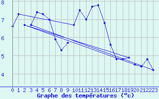 Courbe de tempratures pour La Fretaz (Sw)