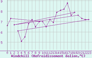 Courbe du refroidissement olien pour Niederbronn-Sud (67)