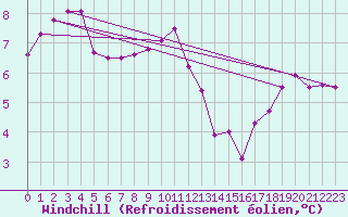 Courbe du refroidissement olien pour Lingen