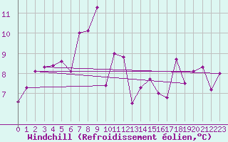 Courbe du refroidissement olien pour Visp