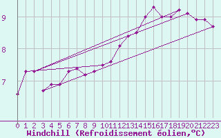 Courbe du refroidissement olien pour Lasfaillades (81)