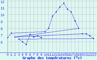 Courbe de tempratures pour Mont-Aigoual (30)