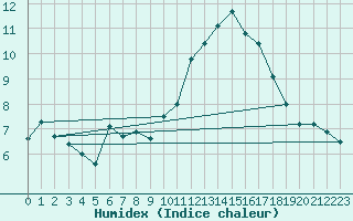 Courbe de l'humidex pour Mont-Aigoual (30)