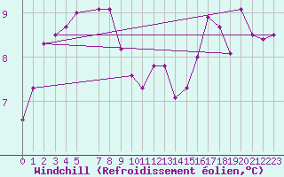 Courbe du refroidissement olien pour Skagsudde