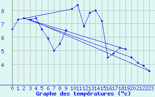 Courbe de tempratures pour Beznau