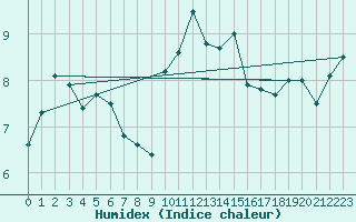 Courbe de l'humidex pour Glasgow (UK)