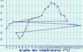 Courbe de tempratures pour Rochehaut (Be)