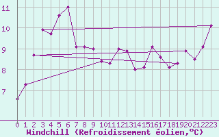 Courbe du refroidissement olien pour Tasman Island