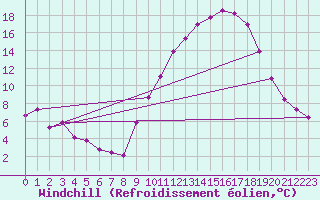 Courbe du refroidissement olien pour Frontenac (33)