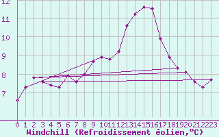 Courbe du refroidissement olien pour Saint-Yrieix-le-Djalat (19)