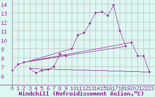 Courbe du refroidissement olien pour Meiningen