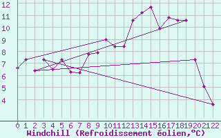 Courbe du refroidissement olien pour Sennybridge