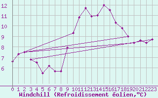 Courbe du refroidissement olien pour La Rochelle - Aerodrome (17)