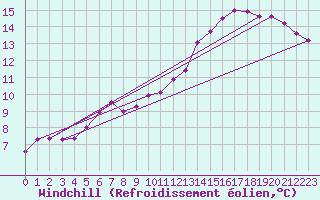 Courbe du refroidissement olien pour Angers-Beaucouz (49)