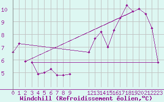 Courbe du refroidissement olien pour Munte (Be)