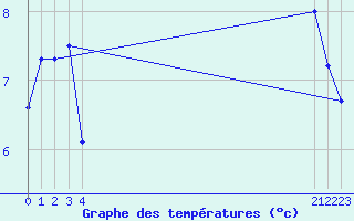 Courbe de tempratures pour Xert / Chert (Esp)