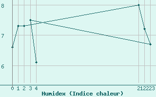 Courbe de l'humidex pour Xert / Chert (Esp)