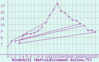 Courbe du refroidissement olien pour Rostrenen (22)