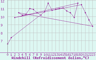 Courbe du refroidissement olien pour Capel Curig