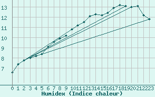 Courbe de l'humidex pour Muret (31)