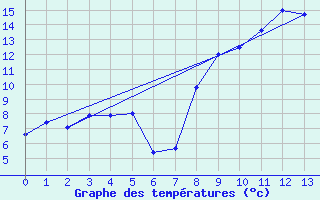 Courbe de tempratures pour Saint Poncy (15)