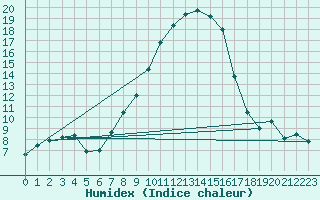 Courbe de l'humidex pour Koppigen