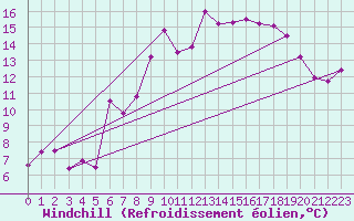 Courbe du refroidissement olien pour Santo Pietro Di Tenda (2B)