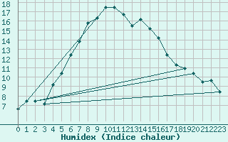 Courbe de l'humidex pour Bingol