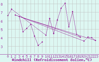 Courbe du refroidissement olien pour Loch Glascanoch