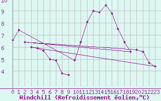 Courbe du refroidissement olien pour Hd-Bazouges (35)