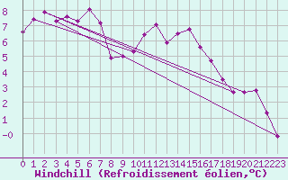 Courbe du refroidissement olien pour Villefontaine (38)