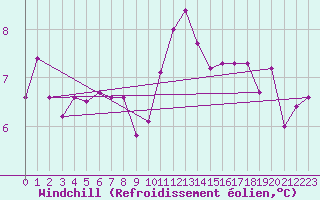 Courbe du refroidissement olien pour Sibiril (29)