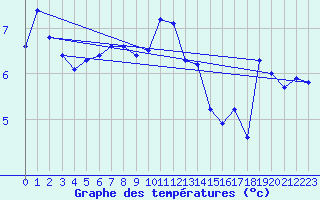 Courbe de tempratures pour Tain Range