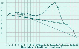 Courbe de l'humidex pour Avord (18)