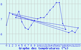 Courbe de tempratures pour Boulmer