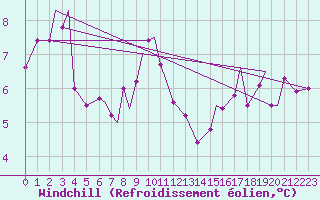 Courbe du refroidissement olien pour Svolvaer / Helle