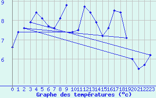 Courbe de tempratures pour Krakenes