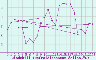 Courbe du refroidissement olien pour Leutkirch-Herlazhofen