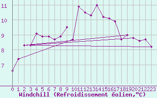 Courbe du refroidissement olien pour Ile d