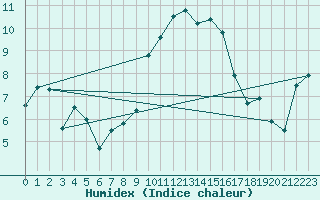 Courbe de l'humidex pour Adelboden
