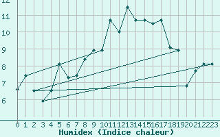Courbe de l'humidex pour Pilatus