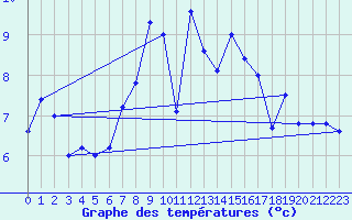 Courbe de tempratures pour Eggishorn