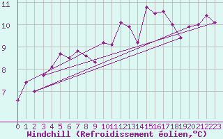 Courbe du refroidissement olien pour Saffr (44)