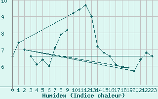 Courbe de l'humidex pour Pilatus