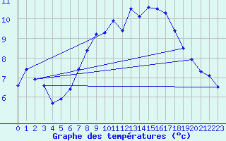 Courbe de tempratures pour Sletterhage 