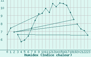 Courbe de l'humidex pour Sletterhage 