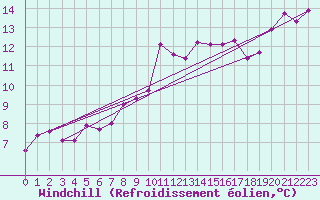 Courbe du refroidissement olien pour Alfeld