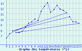 Courbe de tempratures pour Lannion (22)