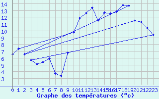 Courbe de tempratures pour Angers-Marc (49)