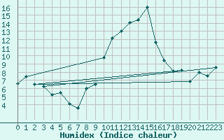 Courbe de l'humidex pour Virgen